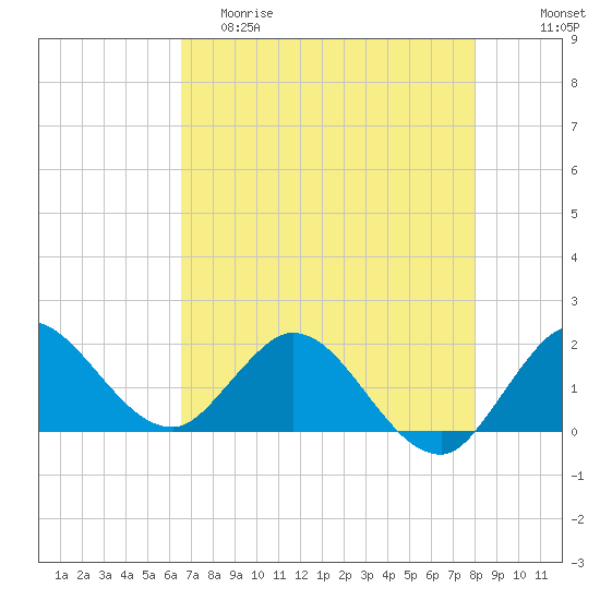 Southwest Fork 0.5 mile above entrance tide chart for Friday, May 10, 2024