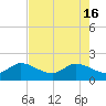 Southwest Fork 0.5 mile above entrance tide chart for Thursday, May 16, 2024
