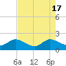 Southwest Fork 0.5 mile above entrance tide chart for Friday, May 17, 2024