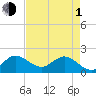 Southwest Fork 0.5 mile above entrance tide chart for Wednesday, May 1, 2024