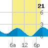Southwest Fork 0.5 mile above entrance tide chart for Tuesday, May 21, 2024
