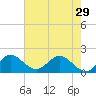 Southwest Fork 0.5 mile above entrance tide chart for Wednesday, May 29, 2024