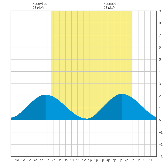 Southwest Fork 0.5 mile above entrance tide chart for Friday, May 3, 2024