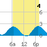 Southwest Fork 0.5 mile above entrance tide chart for Saturday, May 4, 2024