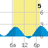 Southwest Fork 0.5 mile above entrance tide chart for Sunday, May 5, 2024