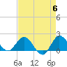 Southwest Fork 0.5 mile above entrance tide chart for Monday, May 6, 2024