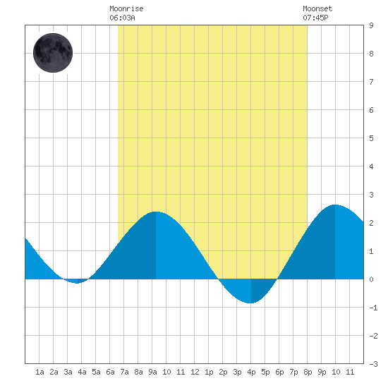 Southwest Fork 0.5 mile above entrance tide chart for Tuesday, May 7, 2024