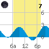 Southwest Fork 0.5 mile above entrance tide chart for Tuesday, May 7, 2024