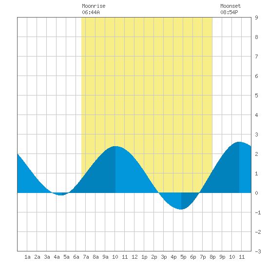 Southwest Fork 0.5 mile above entrance tide chart for Wednesday, May 8, 2024