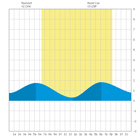Southwest Fork 0.5 mile above entrance tide chart for Sunday, June 16, 2024