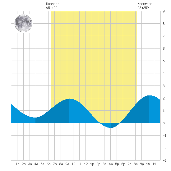 Southwest Fork 0.5 mile above entrance tide chart for Friday, June 21, 2024