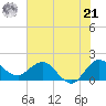 Southwest Fork 0.5 mile above entrance tide chart for Friday, June 21, 2024
