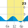 Southwest Fork 0.5 mile above entrance tide chart for Sunday, June 23, 2024