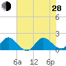 Southwest Fork 0.5 mile above entrance tide chart for Friday, June 28, 2024
