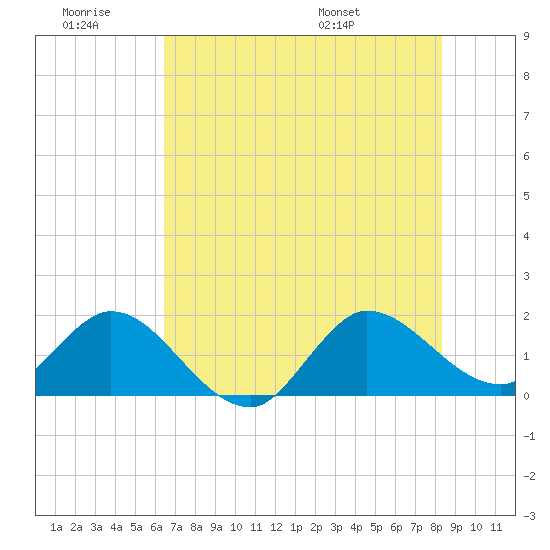 Southwest Fork 0.5 mile above entrance tide chart for Saturday, June 29, 2024