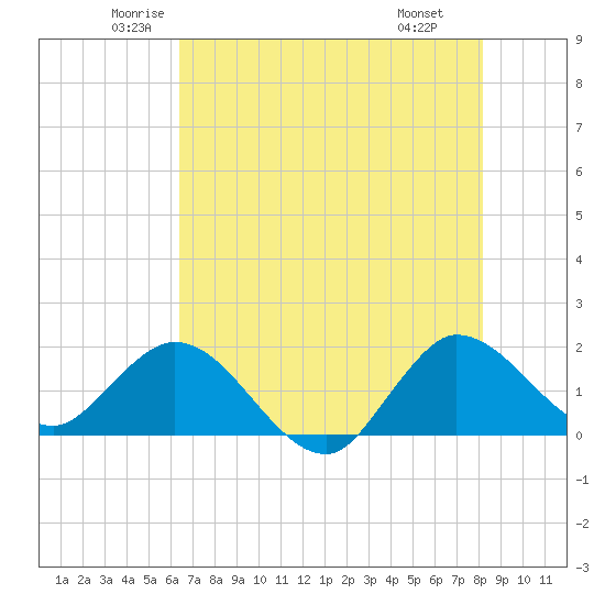 Southwest Fork 0.5 mile above entrance tide chart for Sunday, June 2, 2024