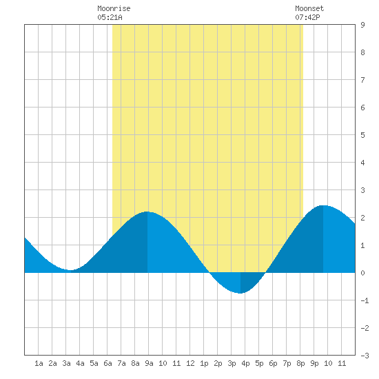 Southwest Fork 0.5 mile above entrance tide chart for Wednesday, June 5, 2024