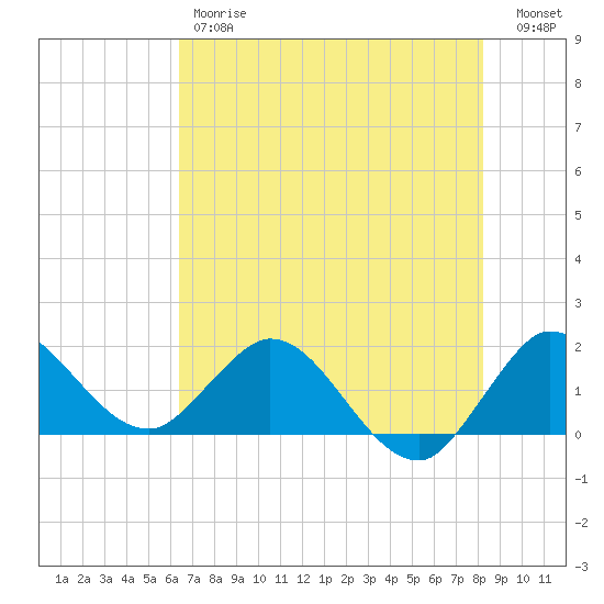Southwest Fork 0.5 mile above entrance tide chart for Friday, June 7, 2024