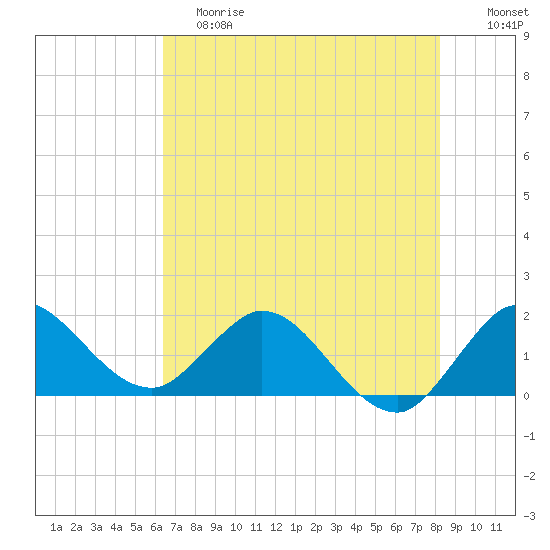Southwest Fork 0.5 mile above entrance tide chart for Saturday, June 8, 2024