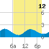 Southwest Fork 0.5 mile above entrance tide chart for Friday, July 12, 2024