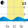 Southwest Fork 0.5 mile above entrance tide chart for Saturday, July 13, 2024