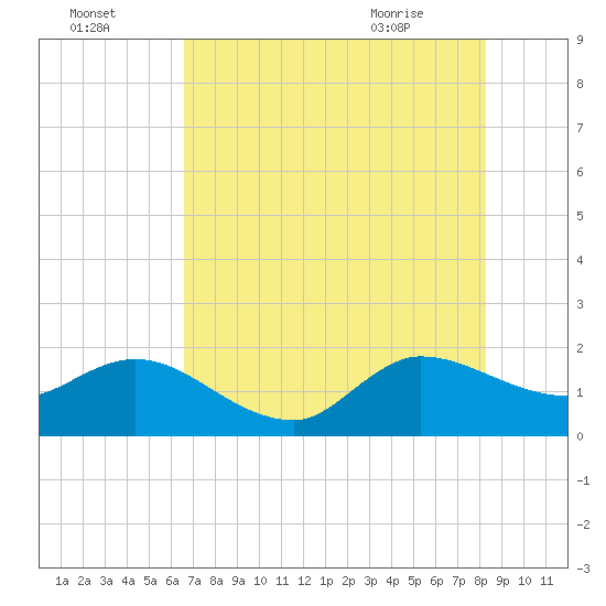 Southwest Fork 0.5 mile above entrance tide chart for Monday, July 15, 2024