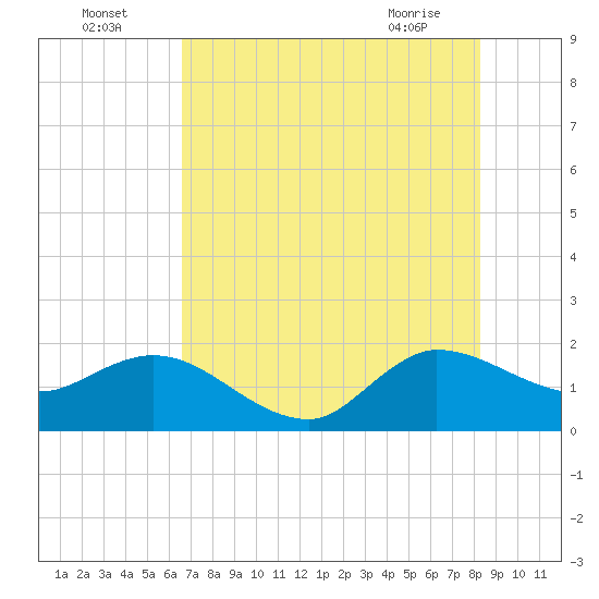 Southwest Fork 0.5 mile above entrance tide chart for Tuesday, July 16, 2024