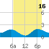 Southwest Fork 0.5 mile above entrance tide chart for Tuesday, July 16, 2024