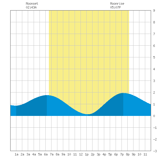 Southwest Fork 0.5 mile above entrance tide chart for Wednesday, July 17, 2024