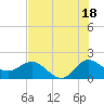 Southwest Fork 0.5 mile above entrance tide chart for Thursday, July 18, 2024