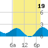 Southwest Fork 0.5 mile above entrance tide chart for Friday, July 19, 2024
