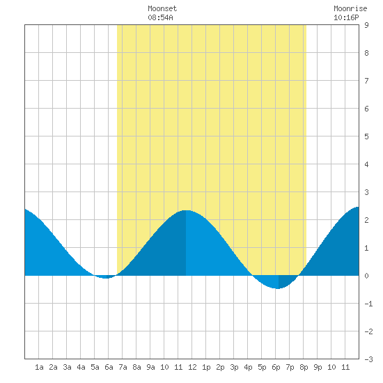 Southwest Fork 0.5 mile above entrance tide chart for Tuesday, July 23, 2024