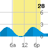 Southwest Fork 0.5 mile above entrance tide chart for Sunday, July 28, 2024