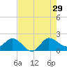 Southwest Fork 0.5 mile above entrance tide chart for Monday, July 29, 2024