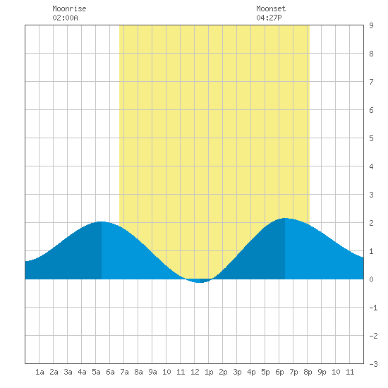 Southwest Fork 0.5 mile above entrance tide chart for Tuesday, July 30, 2024