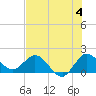 Southwest Fork 0.5 mile above entrance tide chart for Thursday, July 4, 2024