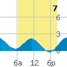 Southwest Fork 0.5 mile above entrance tide chart for Sunday, July 7, 2024