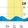 Southwest Fork 0.5 mile above entrance tide chart for Saturday, August 10, 2024