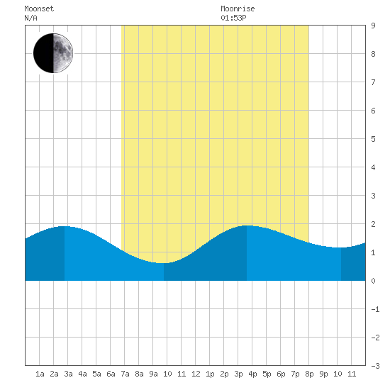 Southwest Fork 0.5 mile above entrance tide chart for Monday, August 12, 2024