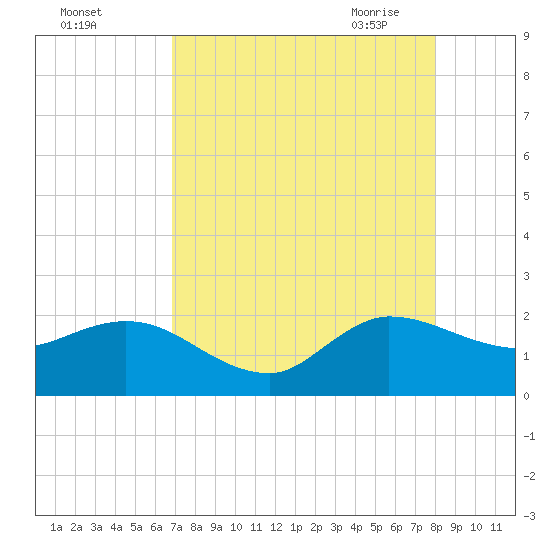 Southwest Fork 0.5 mile above entrance tide chart for Wednesday, August 14, 2024