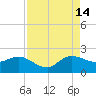 Southwest Fork 0.5 mile above entrance tide chart for Wednesday, August 14, 2024