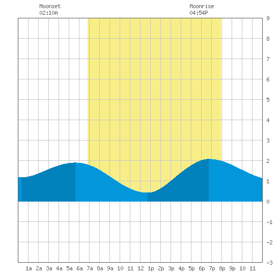 Southwest Fork 0.5 mile above entrance tide chart for Thursday, August 15, 2024