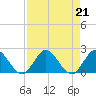 Southwest Fork 0.5 mile above entrance tide chart for Wednesday, August 21, 2024