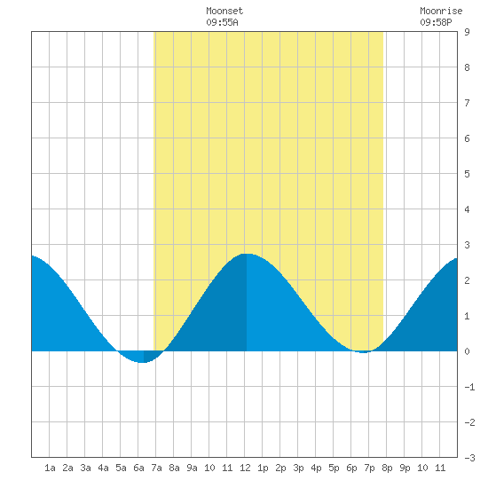 Southwest Fork 0.5 mile above entrance tide chart for Thursday, August 22, 2024