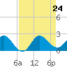 Southwest Fork 0.5 mile above entrance tide chart for Saturday, August 24, 2024