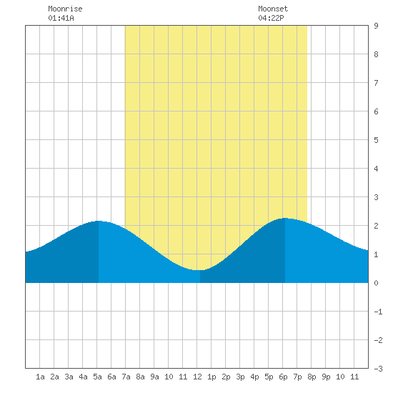 Southwest Fork 0.5 mile above entrance tide chart for Wednesday, August 28, 2024