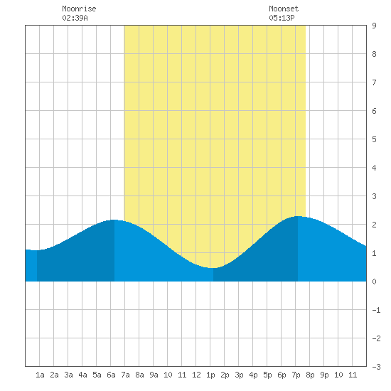 Southwest Fork 0.5 mile above entrance tide chart for Thursday, August 29, 2024