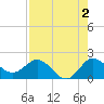 Southwest Fork 0.5 mile above entrance tide chart for Friday, August 2, 2024