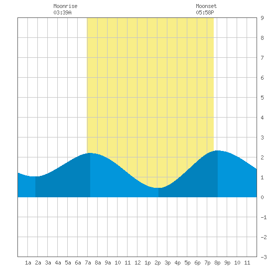Southwest Fork 0.5 mile above entrance tide chart for Friday, August 30, 2024