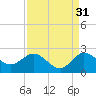 Southwest Fork 0.5 mile above entrance tide chart for Saturday, August 31, 2024